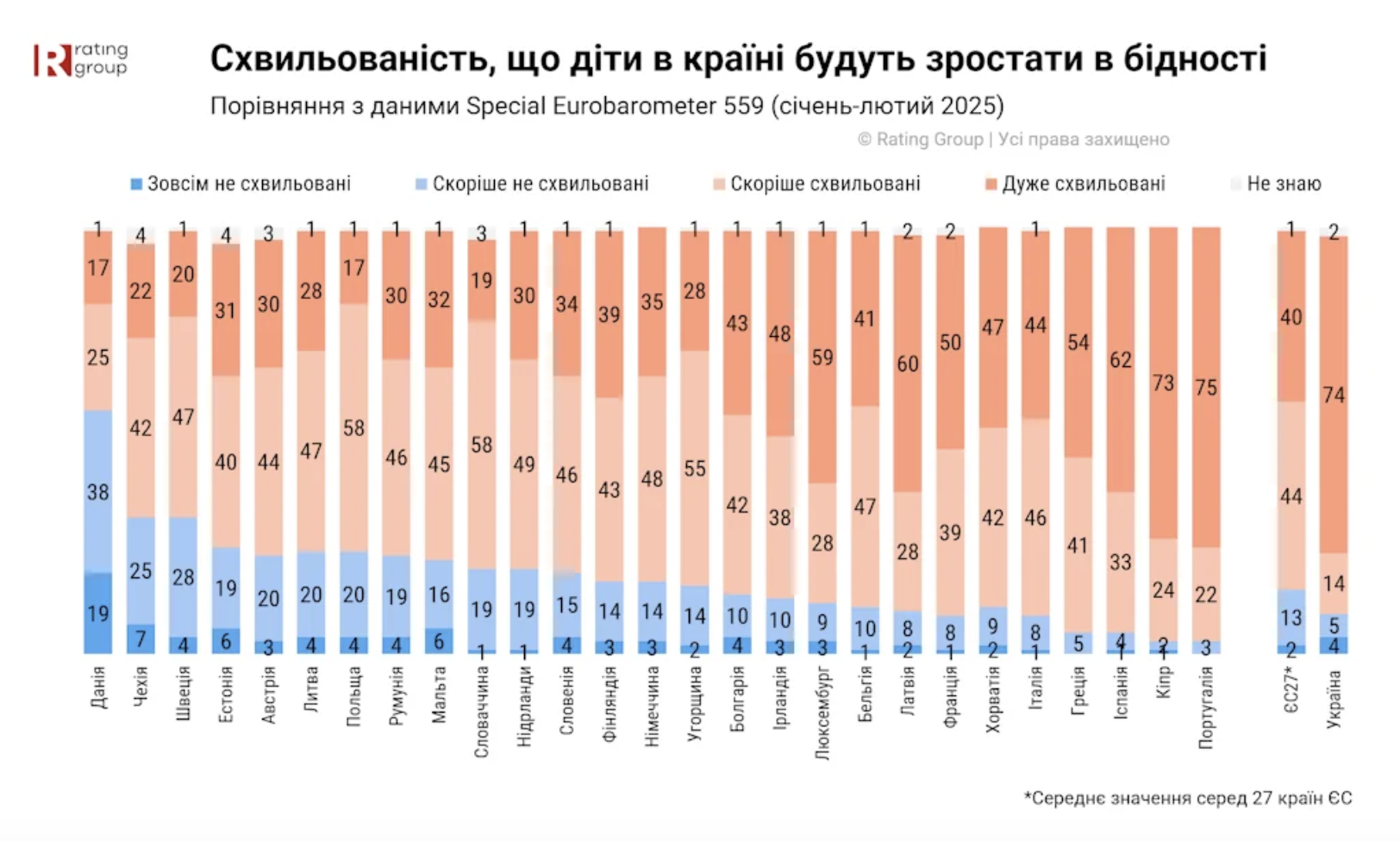 Українці назвали свій головний страх під час війни: це не обстріли
